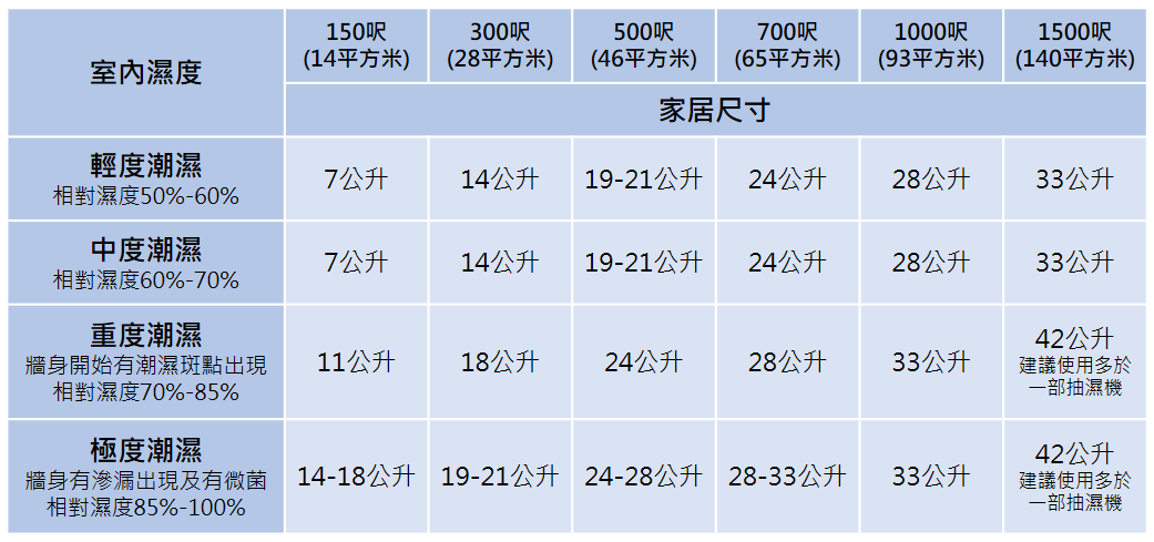 抽濕量參考表