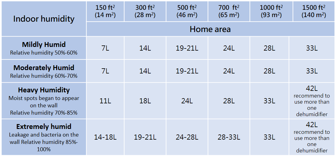 抽濕量參考表