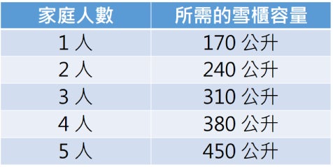 所需的雪櫃容量參考表