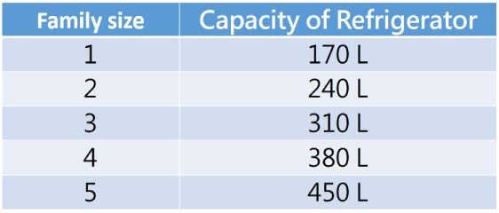 所需的雪櫃容量參考表